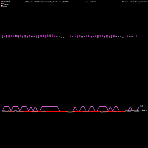 PVM Price Volume Measure charts Euro Dollar / Brunei Dollar EURBND share FOREX Stock Exchange 