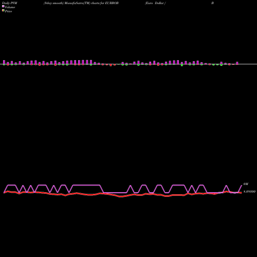PVM Price Volume Measure charts Euro Dollar / Boliviano EURBOB share FOREX Stock Exchange 