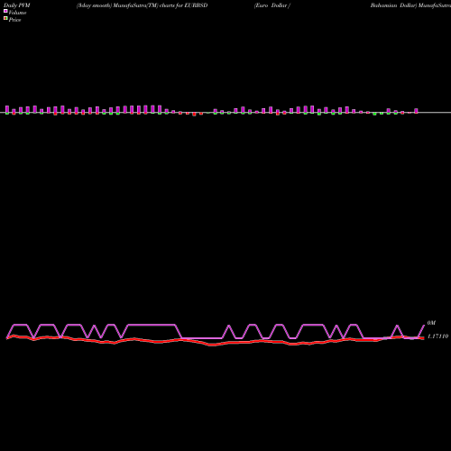 PVM Price Volume Measure charts Euro Dollar / Bahamian Dollar EURBSD share FOREX Stock Exchange 