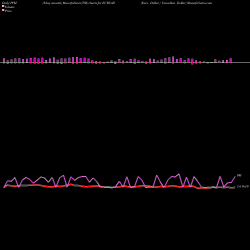 PVM Price Volume Measure charts Euro Dollar / Canadian Dollar EURCAD share FOREX Stock Exchange 