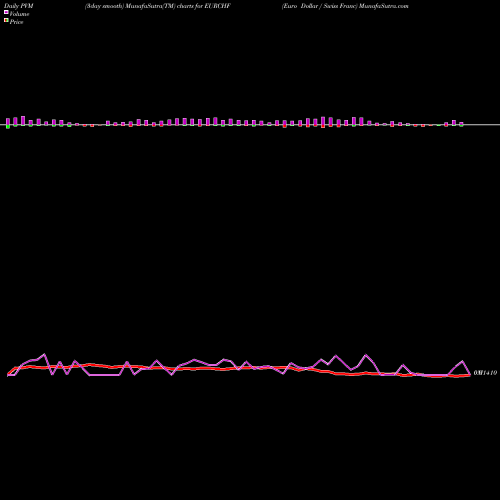 PVM Price Volume Measure charts Euro Dollar / Swiss Franc EURCHF share FOREX Stock Exchange 