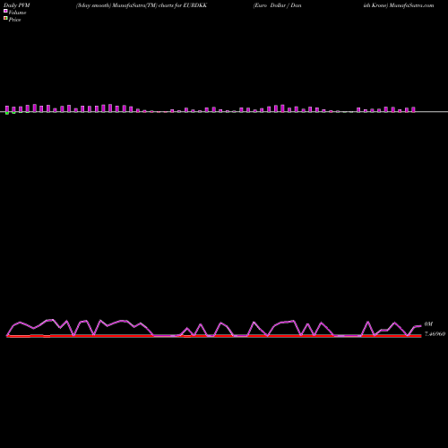 PVM Price Volume Measure charts Euro Dollar / Danish Krone EURDKK share FOREX Stock Exchange 