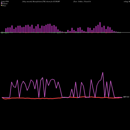 PVM Price Volume Measure charts Euro Dollar / Pound Sterling EURGBP share FOREX Stock Exchange 