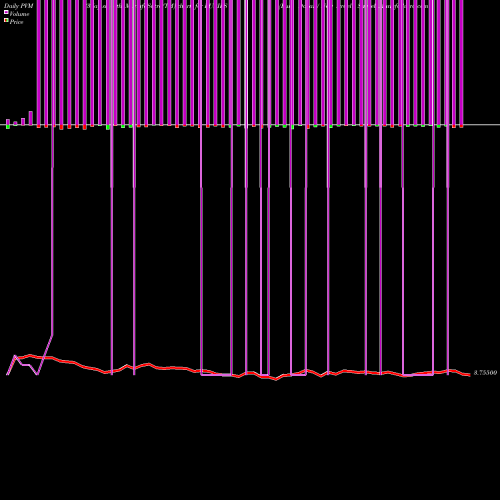 PVM Price Volume Measure charts Euro Dollar / New Israeli Sheqel EURILS share FOREX Stock Exchange 
