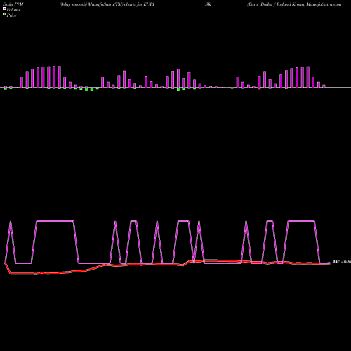 PVM Price Volume Measure charts Euro Dollar / Iceland Krona EURISK share FOREX Stock Exchange 