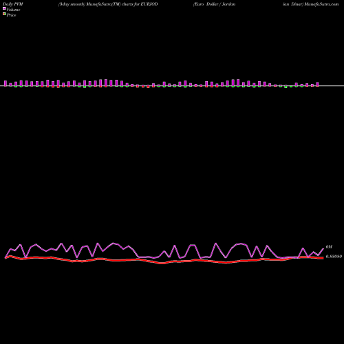 PVM Price Volume Measure charts Euro Dollar / Jordanian Dinar EURJOD share FOREX Stock Exchange 