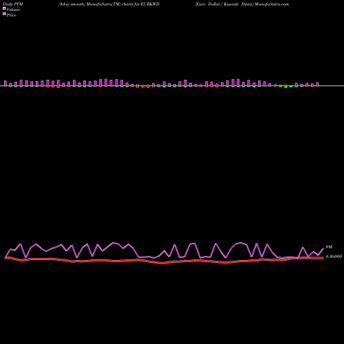 PVM Price Volume Measure charts Euro Dollar / Kuwaiti Dinar EURKWD share FOREX Stock Exchange 