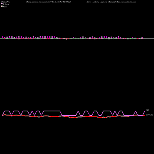 PVM Price Volume Measure charts Euro Dollar / Cayman Islands Dollar EURKYD share FOREX Stock Exchange 