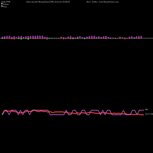PVM Price Volume Measure charts Euro Dollar / Loti EURLSL share FOREX Stock Exchange 