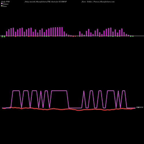 PVM Price Volume Measure charts Euro Dollar / Pataca EURMOP share FOREX Stock Exchange 