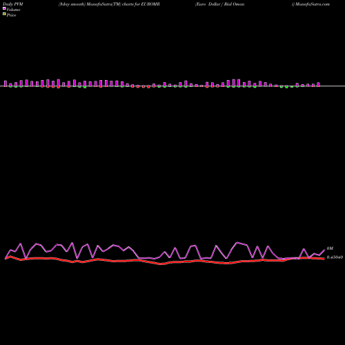 PVM Price Volume Measure charts Euro Dollar / Rial Omani EUROMR share FOREX Stock Exchange 