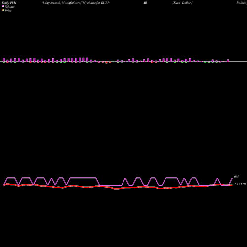 PVM Price Volume Measure charts Euro Dollar / Balboa EURPAB share FOREX Stock Exchange 