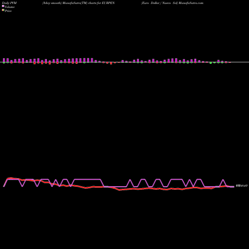 PVM Price Volume Measure charts Euro Dollar / Nuevo Sol EURPEN share FOREX Stock Exchange 