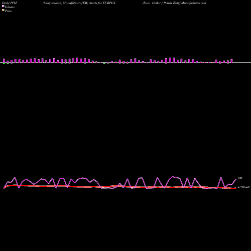 PVM Price Volume Measure charts Euro Dollar / Polish Zloty EURPLN share FOREX Stock Exchange 
