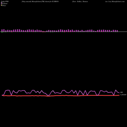 PVM Price Volume Measure charts Euro Dollar / Romanian Leu EURRON share FOREX Stock Exchange 