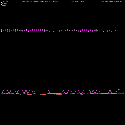 PVM Price Volume Measure charts Euro Dollar / Tunisian Dinar EURTND share FOREX Stock Exchange 