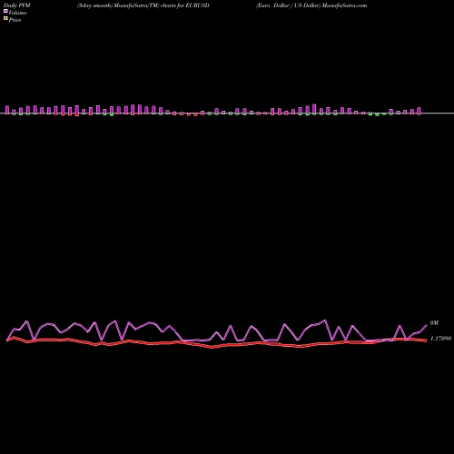 PVM Price Volume Measure charts Euro Dollar / US Dollar EURUSD share FOREX Stock Exchange 