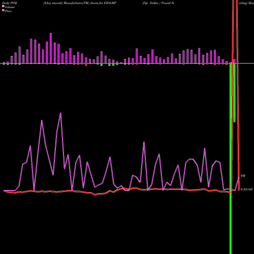 PVM Price Volume Measure charts Fiji Dollar / Pound Sterling FJDGBP share FOREX Stock Exchange 