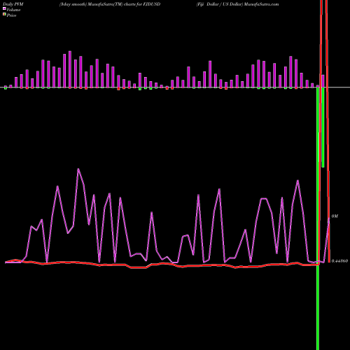PVM Price Volume Measure charts Fiji Dollar / US Dollar FJDUSD share FOREX Stock Exchange 