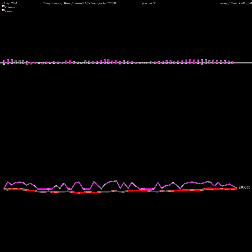PVM Price Volume Measure charts Pound Sterling / Euro Dollar GBPEUR share FOREX Stock Exchange 
