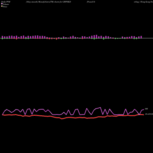PVM Price Volume Measure charts Pound Sterling / Hong Kong Dollar GBPHKD share FOREX Stock Exchange 