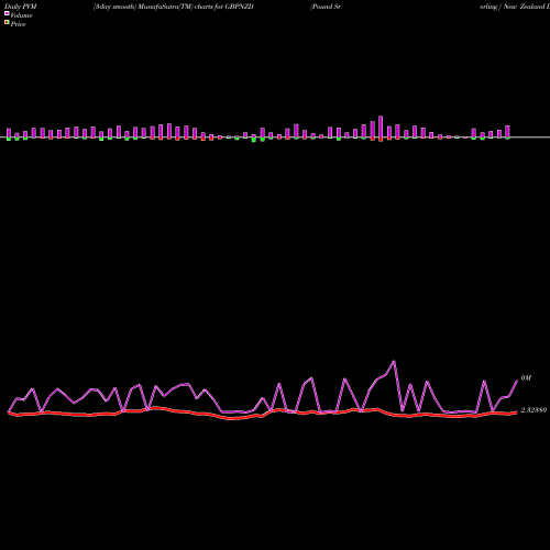 PVM Price Volume Measure charts Pound Sterling / New Zealand Dollar GBPNZD share FOREX Stock Exchange 
