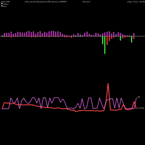 PVM Price Volume Measure charts Pound Sterling / Nuevo Sol GBPPEN share FOREX Stock Exchange 