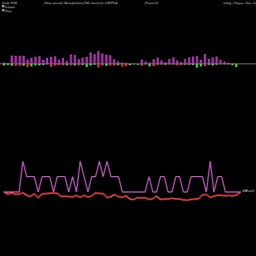 PVM Price Volume Measure charts Pound Sterling / Papua New Guinea Kina GBPPGK share FOREX Stock Exchange 
