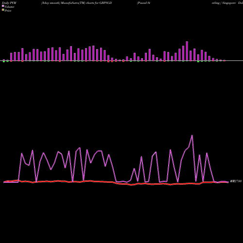 PVM Price Volume Measure charts Pound Sterling / Singapore Dollar GBPSGD share FOREX Stock Exchange 