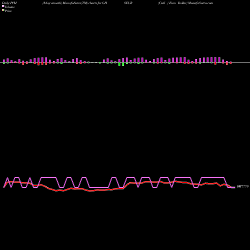 PVM Price Volume Measure charts Cedi / Euro Dollar GHSEUR share FOREX Stock Exchange 