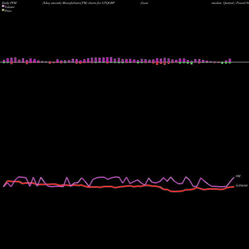 PVM Price Volume Measure charts Guatemalan Quetzal / Pound Sterling GTQGBP share FOREX Stock Exchange 