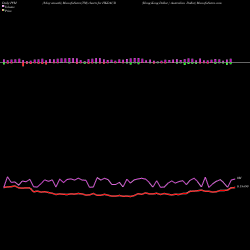 PVM Price Volume Measure charts Hong Kong Dollar / Australian Dollar HKDAUD share FOREX Stock Exchange 