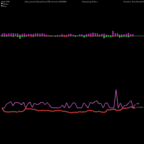 PVM Price Volume Measure charts Hong Kong Dollar / Brazilian Real HKDBRL share FOREX Stock Exchange 