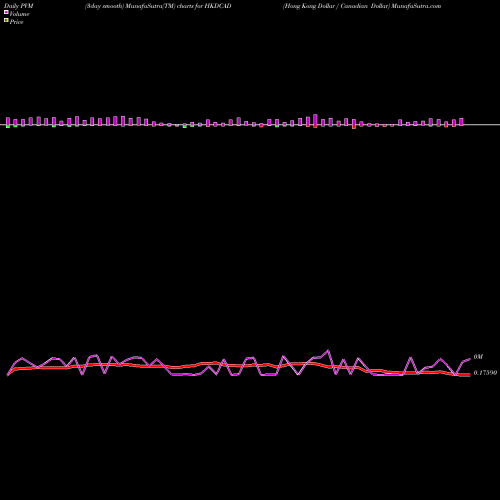 PVM Price Volume Measure charts Hong Kong Dollar / Canadian Dollar HKDCAD share FOREX Stock Exchange 
