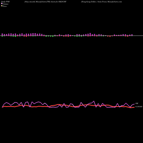 PVM Price Volume Measure charts Hong Kong Dollar / Swiss Franc HKDCHF share FOREX Stock Exchange 