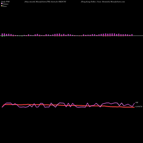 PVM Price Volume Measure charts Hong Kong Dollar / Yuan Renminbi HKDCNY share FOREX Stock Exchange 