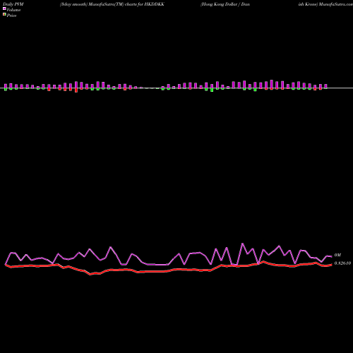 PVM Price Volume Measure charts Hong Kong Dollar / Danish Krone HKDDKK share FOREX Stock Exchange 