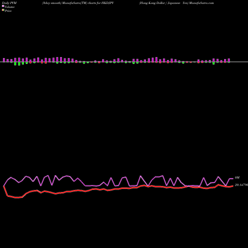 PVM Price Volume Measure charts Hong Kong Dollar / Japanese Yen HKDJPY share FOREX Stock Exchange 