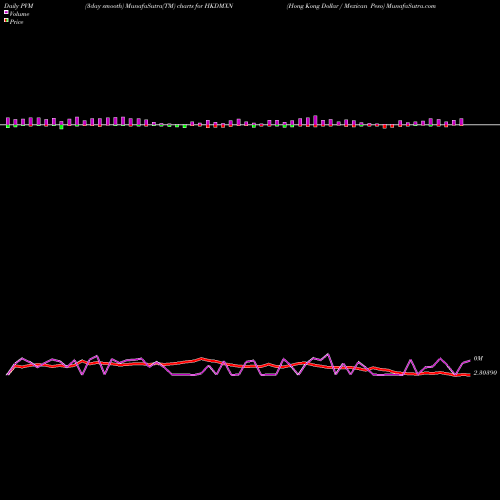 PVM Price Volume Measure charts Hong Kong Dollar / Mexican Peso HKDMXN share FOREX Stock Exchange 