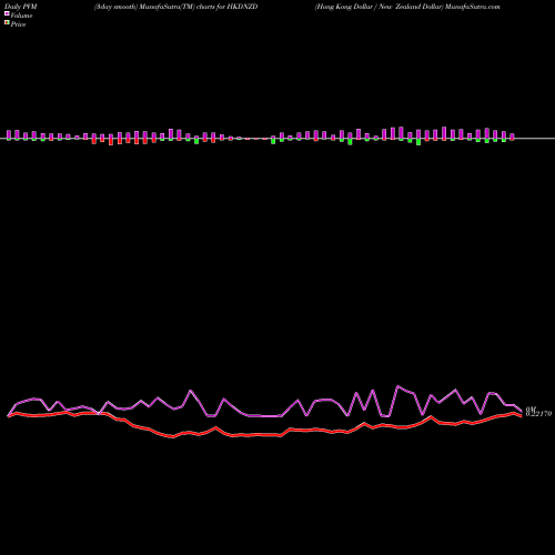 PVM Price Volume Measure charts Hong Kong Dollar / New Zealand Dollar HKDNZD share FOREX Stock Exchange 