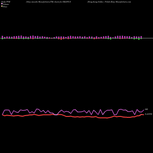 PVM Price Volume Measure charts Hong Kong Dollar / Polish Zloty HKDPLN share FOREX Stock Exchange 
