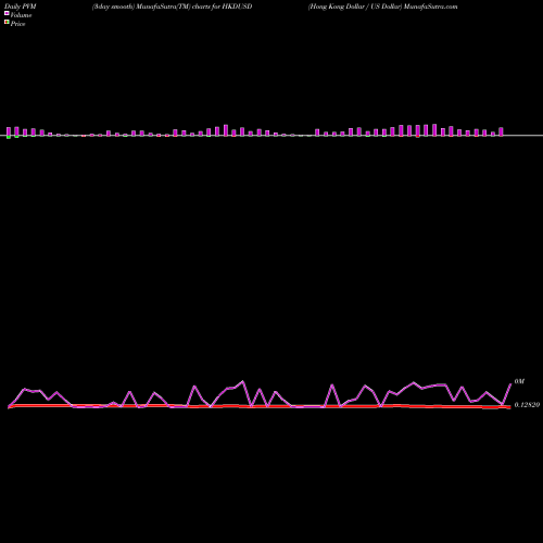 PVM Price Volume Measure charts Hong Kong Dollar / US Dollar HKDUSD share FOREX Stock Exchange 