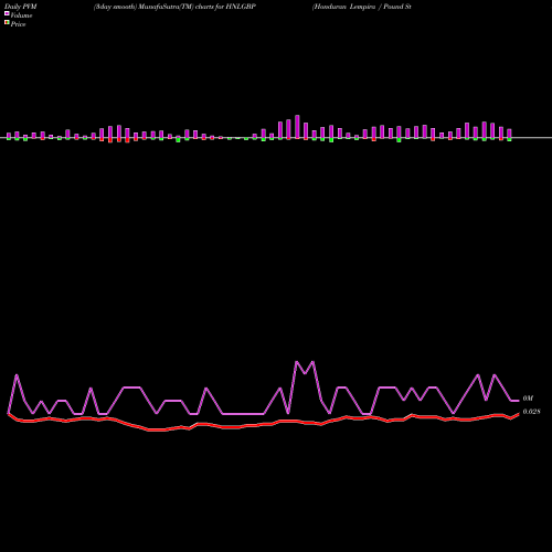 PVM Price Volume Measure charts Honduran Lempira / Pound Sterling HNLGBP share FOREX Stock Exchange 