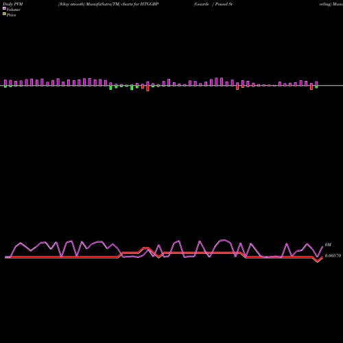 PVM Price Volume Measure charts Gourde / Pound Sterling HTGGBP share FOREX Stock Exchange 