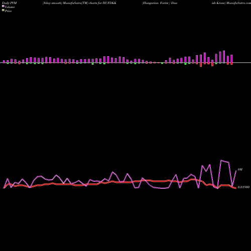 PVM Price Volume Measure charts Hungarian Forint / Danish Krone HUFDKK share FOREX Stock Exchange 