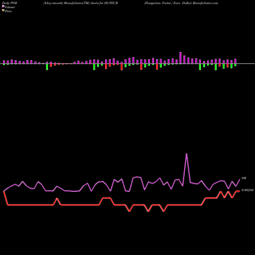PVM Price Volume Measure charts Hungarian Forint / Euro Dollar HUFEUR share FOREX Stock Exchange 