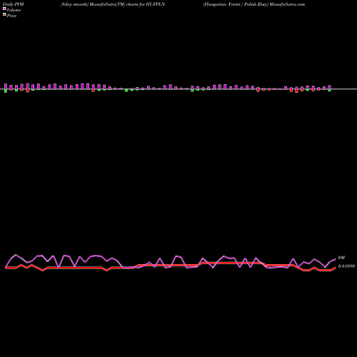 PVM Price Volume Measure charts Hungarian Forint / Polish Zloty HUFPLN share FOREX Stock Exchange 