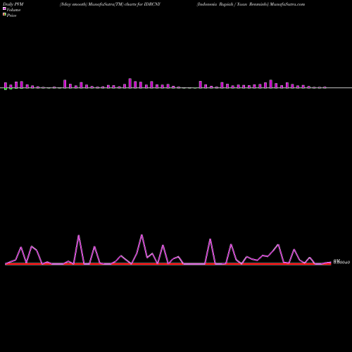 PVM Price Volume Measure charts Indonesia Rupiah / Yuan Renminbi IDRCNY share FOREX Stock Exchange 