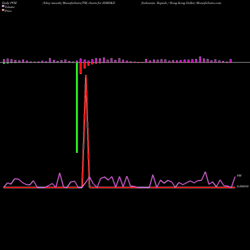 PVM Price Volume Measure charts Indonesia Rupiah / Hong Kong Dollar IDRHKD share FOREX Stock Exchange 
