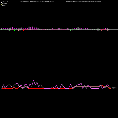 PVM Price Volume Measure charts Indonesia Rupiah / Indian Rupee IDRINR share FOREX Stock Exchange 
